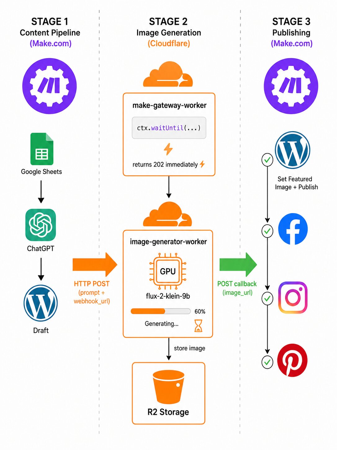 Async AI Image Generation with Cloudflare Workers & Make.com
