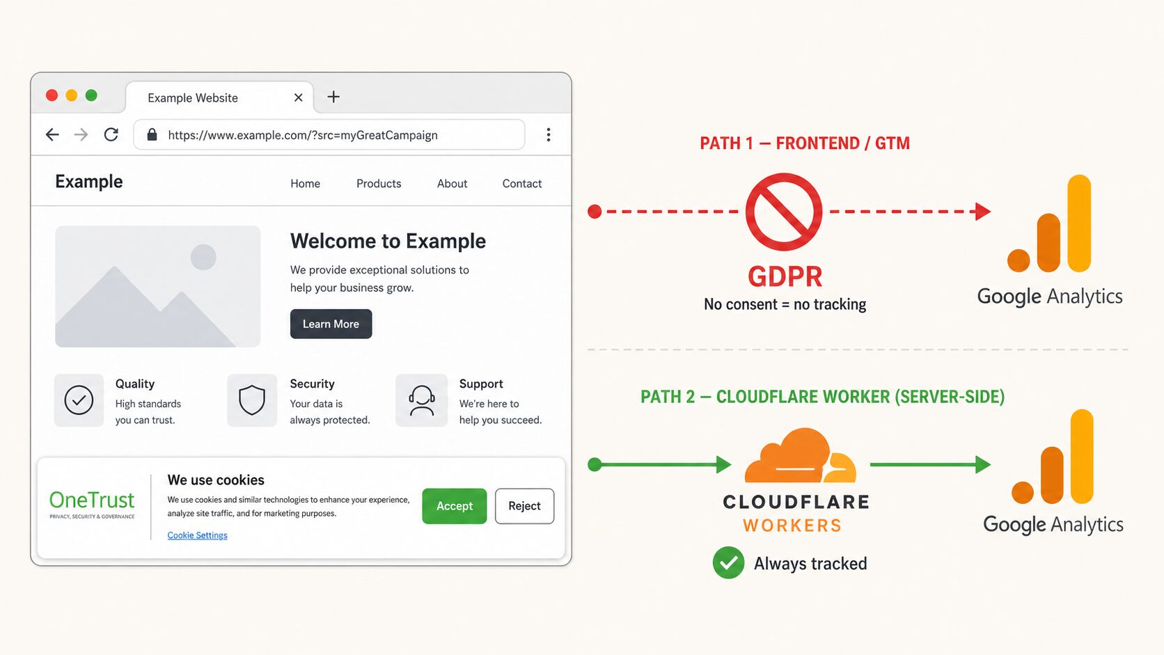 How to Track QR Campaigns Before Cookie Consent with Cloudflare Workers and GA4 Measurement Protocol