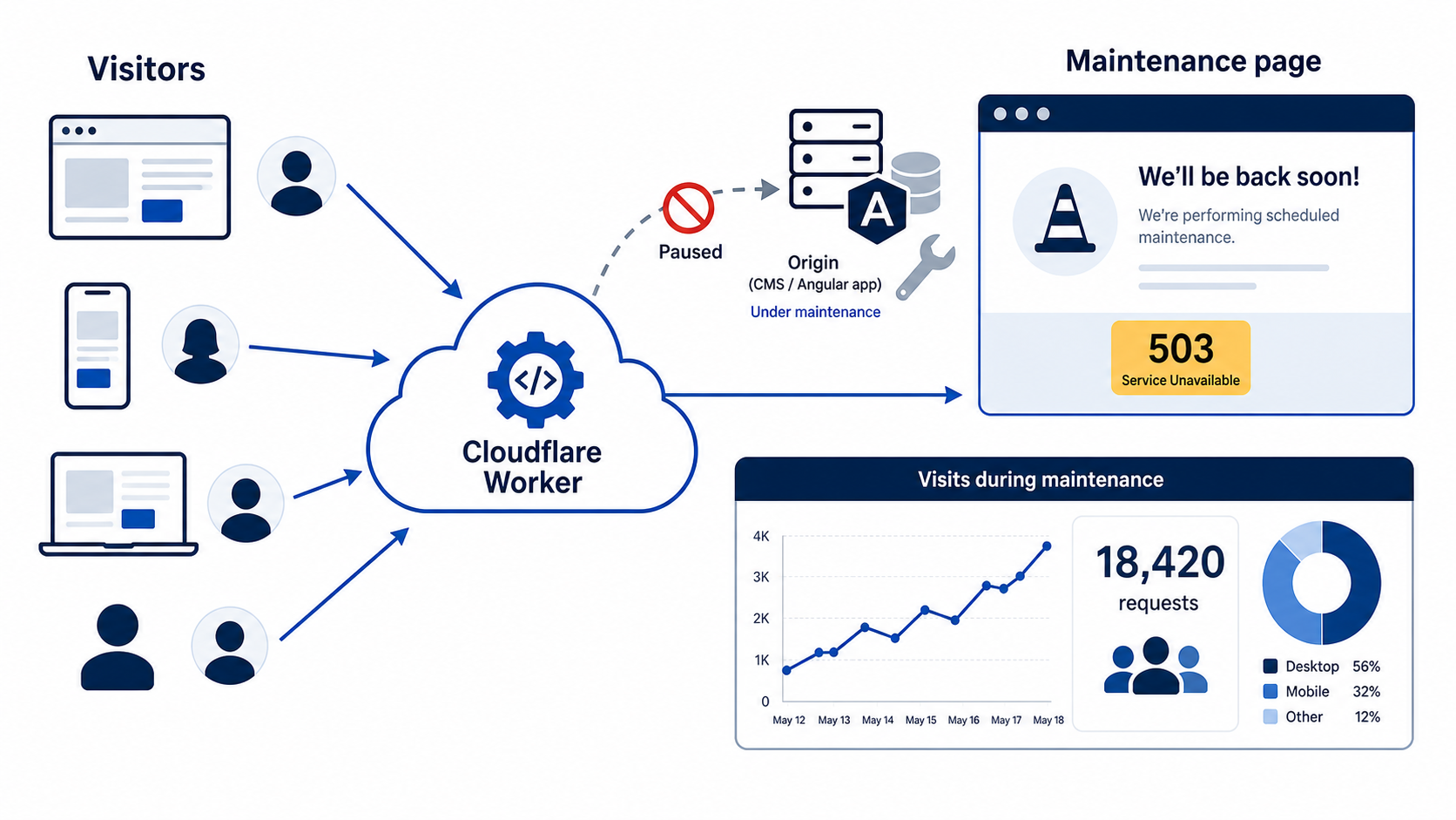 Tracking Visits During Maintenance: An Edge-First Cloudflare Architecture