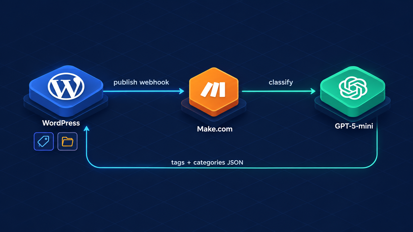 I Wired WordPress to Auto-Tag Posts with AI: A Make.com + GPT-5-mini Pipeline